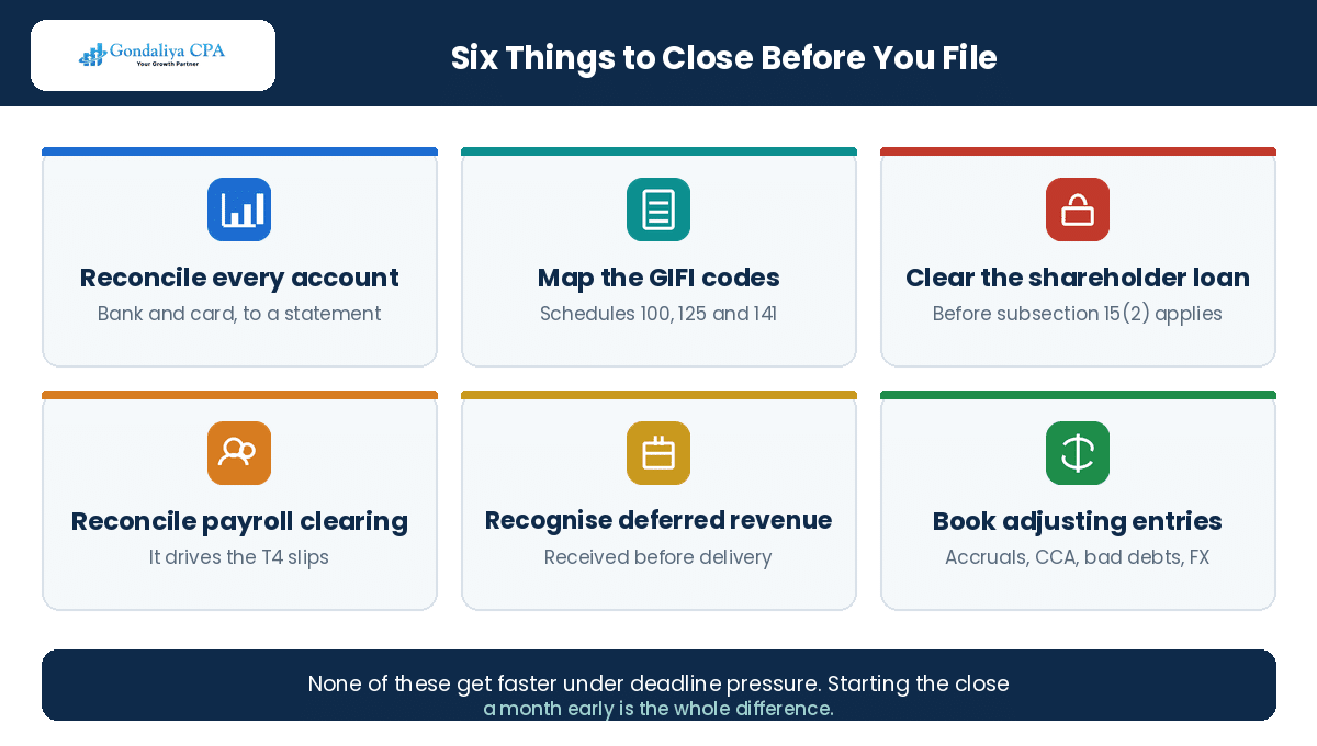 Six things a Canadian startup must close before filing its T2 return