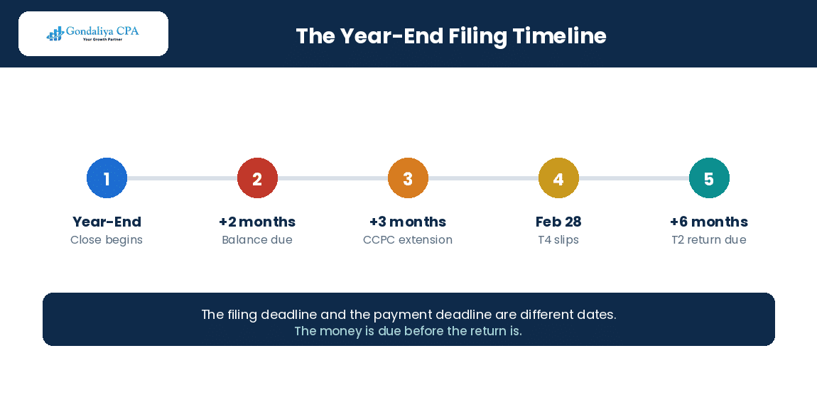 The year-end filing timeline for a Canadian startup from year-end to the T2 deadline