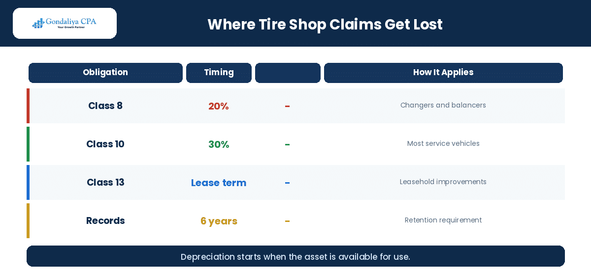 Where tire shop tax claims get lost: class, logbook and inventory count