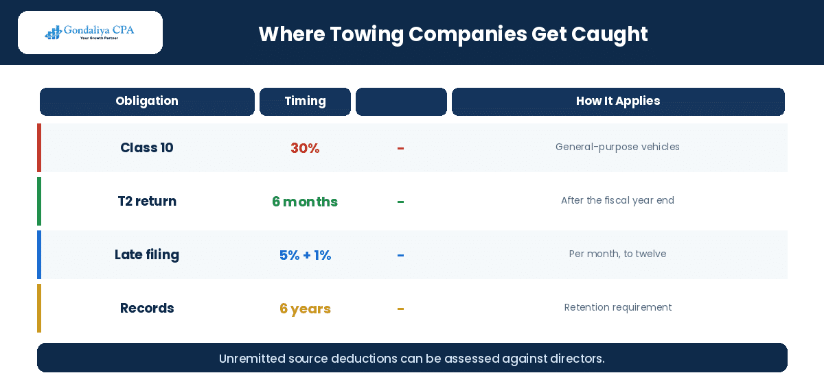 Where Canadian towing companies get caught: fleet, drivers and storage revenue