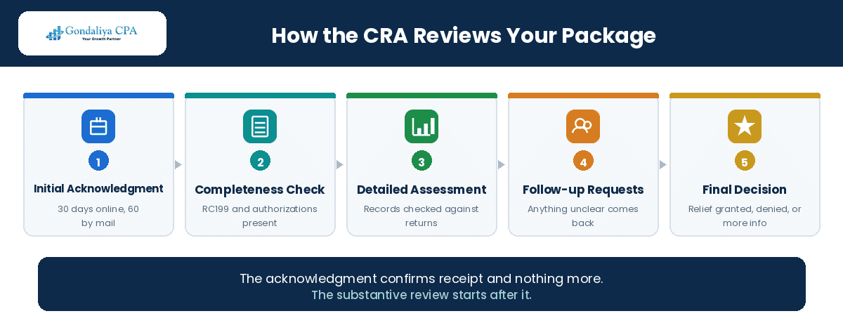 The five stages of CRA review for a corporate voluntary disclosure package