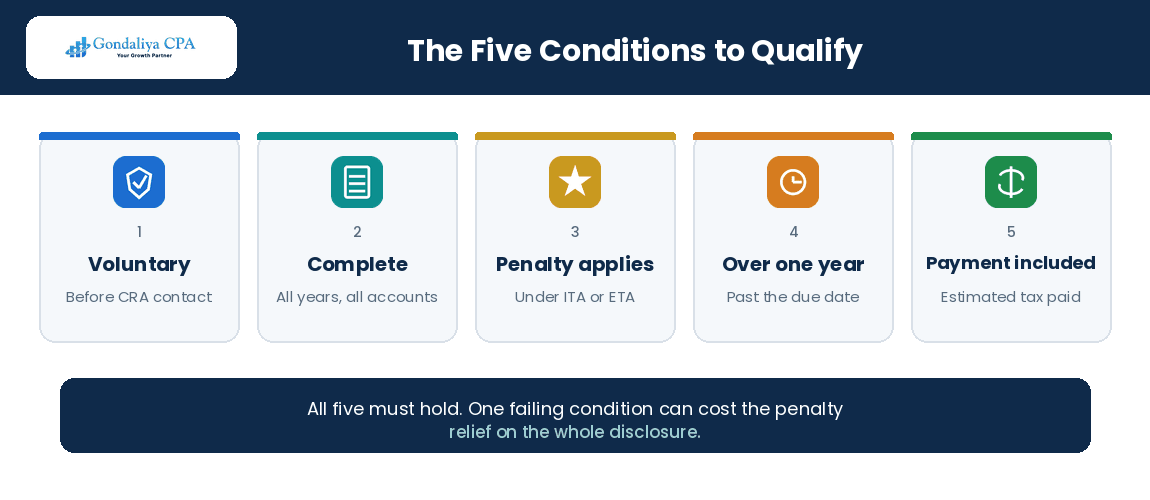 The five conditions a corporate voluntary disclosure must meet to qualify