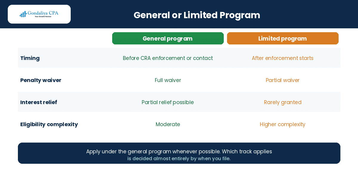 The general and limited VDP programs compared on timing, penalty waiver, interest relief and complexity