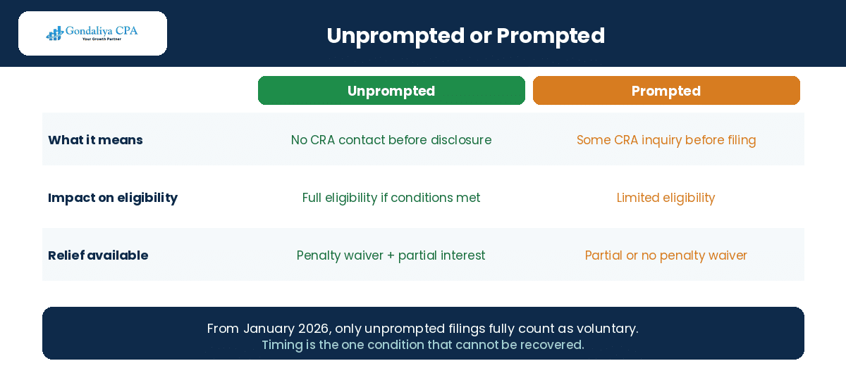 Unprompted and prompted disclosures compared on eligibility and relief available