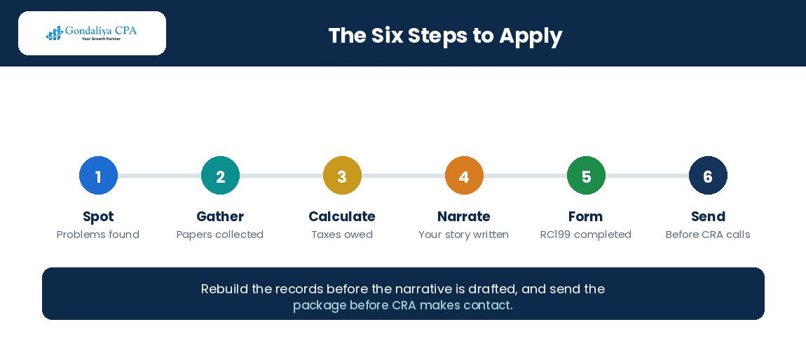 The six steps to apply for the CRA Voluntary Disclosures Program