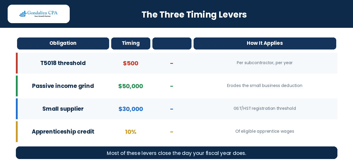 The three timing levers in waterproofing contractor tax planning