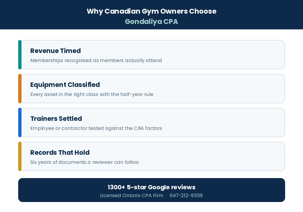 Why Canadian gym owners choose Gondaliya CPA for tax deductions