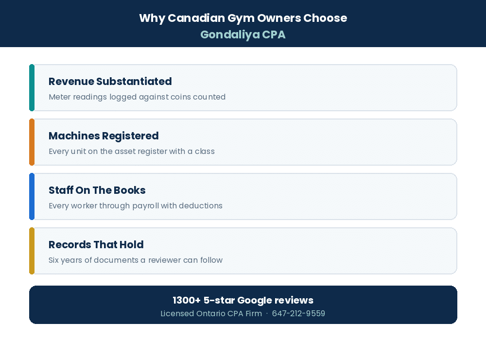 Common Tax and Accounting Mistakes Laundry Business Owners Make in Canada and How to Avoid Costly CRA Problems Why Canadian laundry businesses choose Gondaliya CPA for accounting and tax