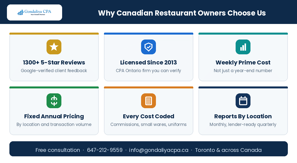 How Proper Restaurant Bookkeeping Can Help Identify Missed Tax Deductions and Improve Cash Flow Why Canadian restaurant owners choose Gondaliya CPA for bookkeeping and cash flow management