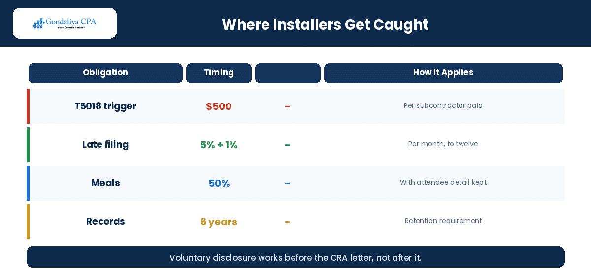 Where window and door installers get caught by CRA compliance errors