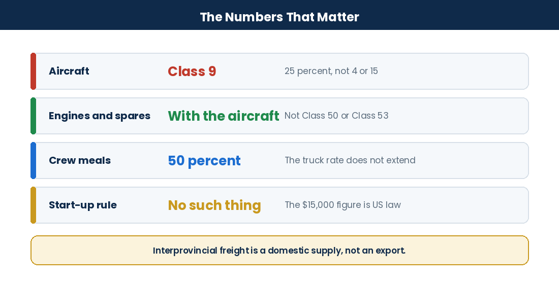 Key capital cost allowance classes and deduction rules for Canadian air cargo operators