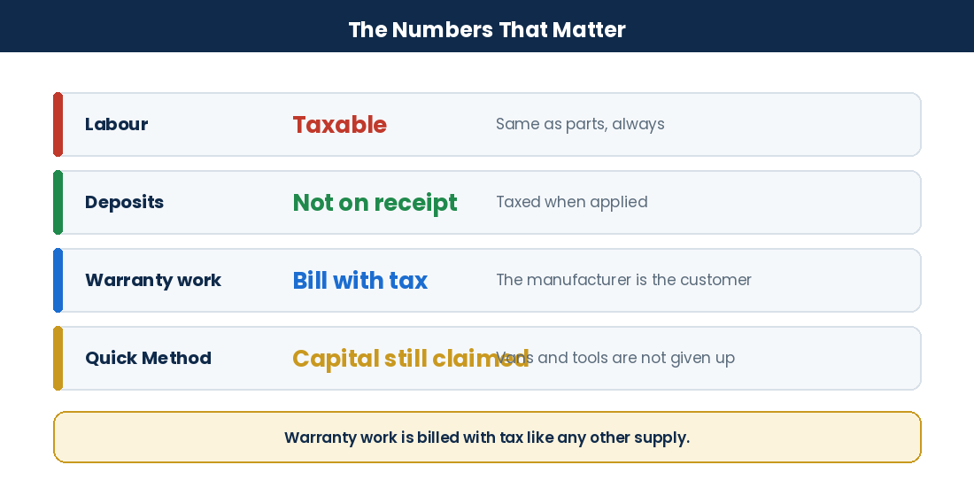 Key GST HST rules for Canadian appliance repair businesses on labour, deposits and warranty work