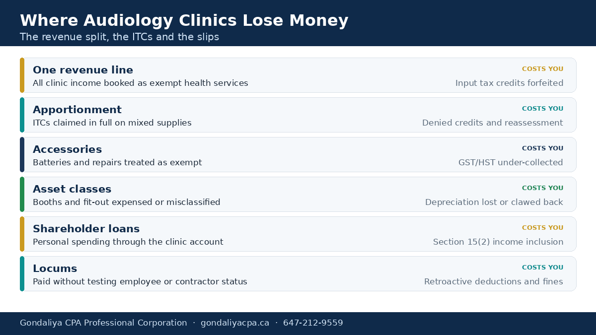 Common Tax and Accounting Mistakes Audiologists Make in Canada and How to Avoid Costly Problems Where Canadian audiology clinics lose money: revenue splits, ITCs, classes and slips