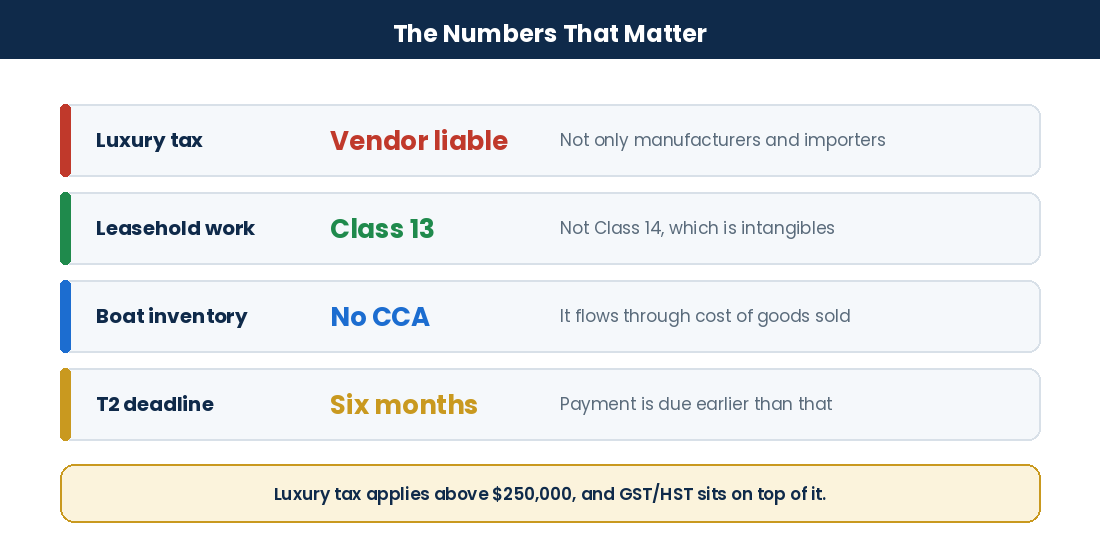 Key facts on luxury tax liability, leasehold classes, boat inventory and T2 deadlines