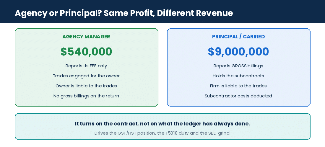 Agency versus principal revenue reporting for a construction management firm