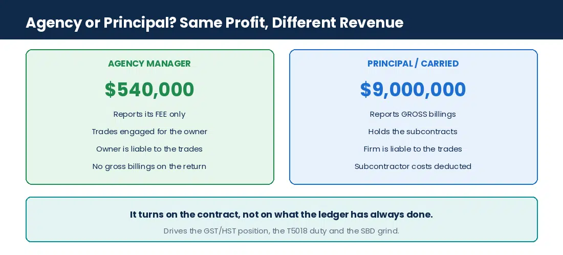Agency versus principal revenue reporting for a construction management firm