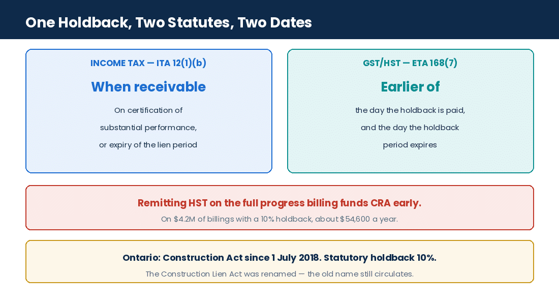 When a construction holdback becomes income and when GST/HST on it becomes payable