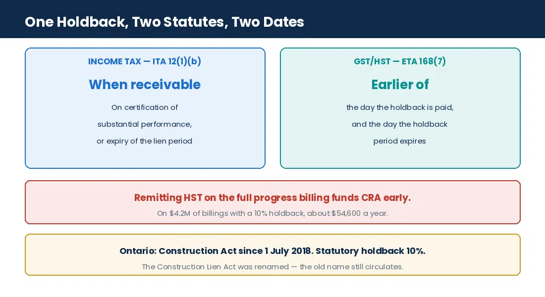 When a construction holdback becomes income and when GST/HST on it becomes payable