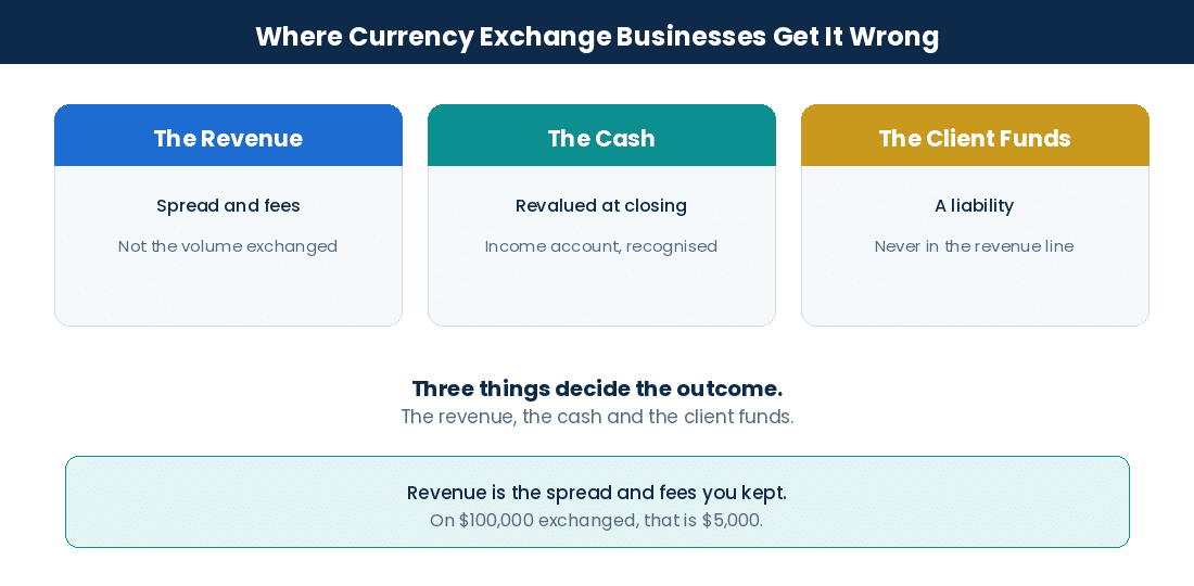 Where currency exchange businesses get it wrong: the revenue, the cash and the client funds