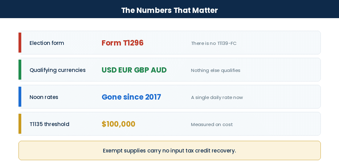 Key corrections on Form T1296, qualifying currencies, noon rates and the T1135 threshold