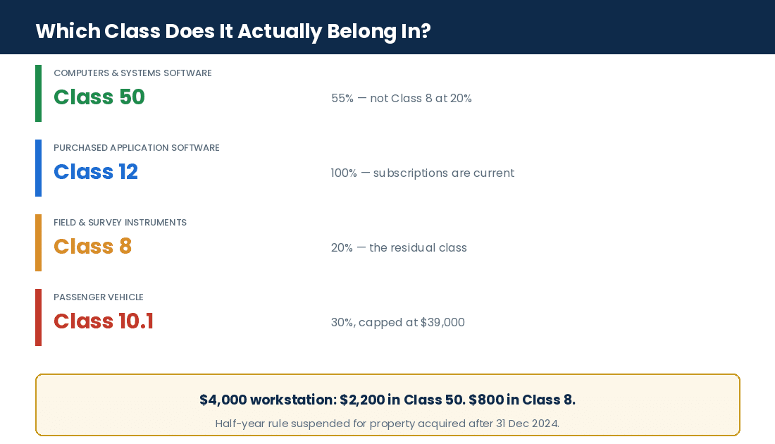 Capital cost allowance classes for Canadian engineering consultants: Class 50, Class 12, Class 8 and Class 10.1