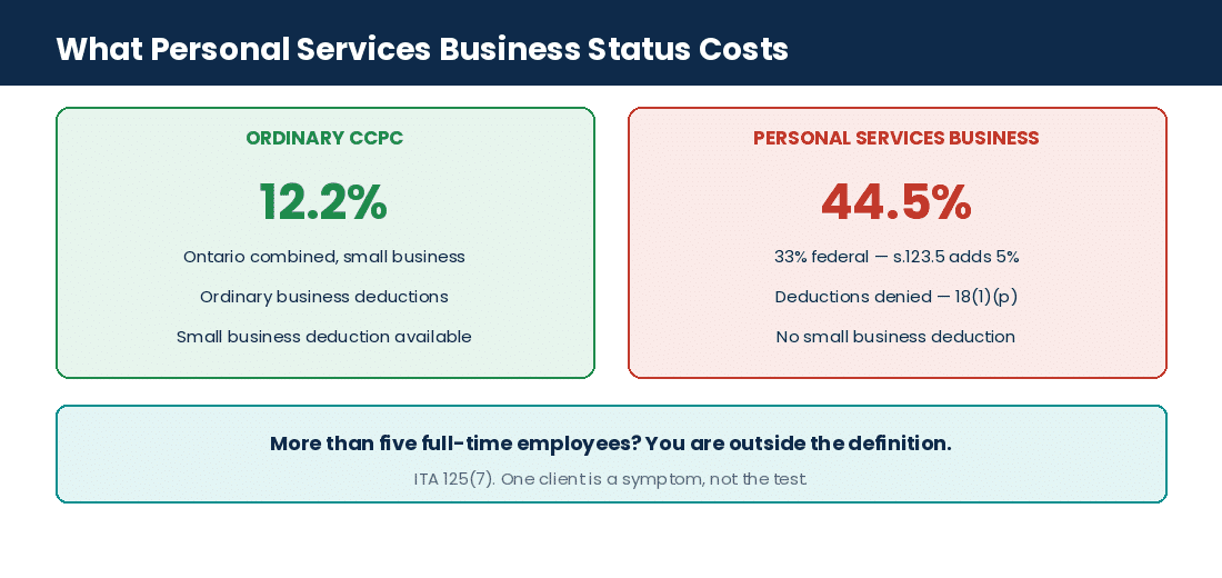 What personal services business status costs a Canadian engineering consultant