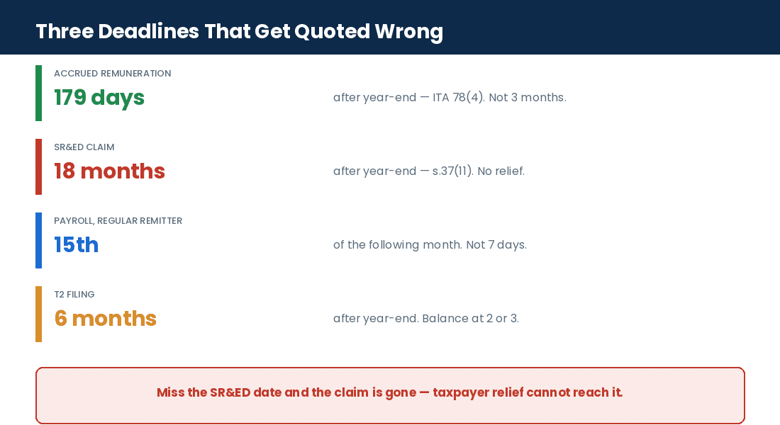 Accrued pay, SR&ED and payroll remittance deadlines for Canadian environmental consulting firms