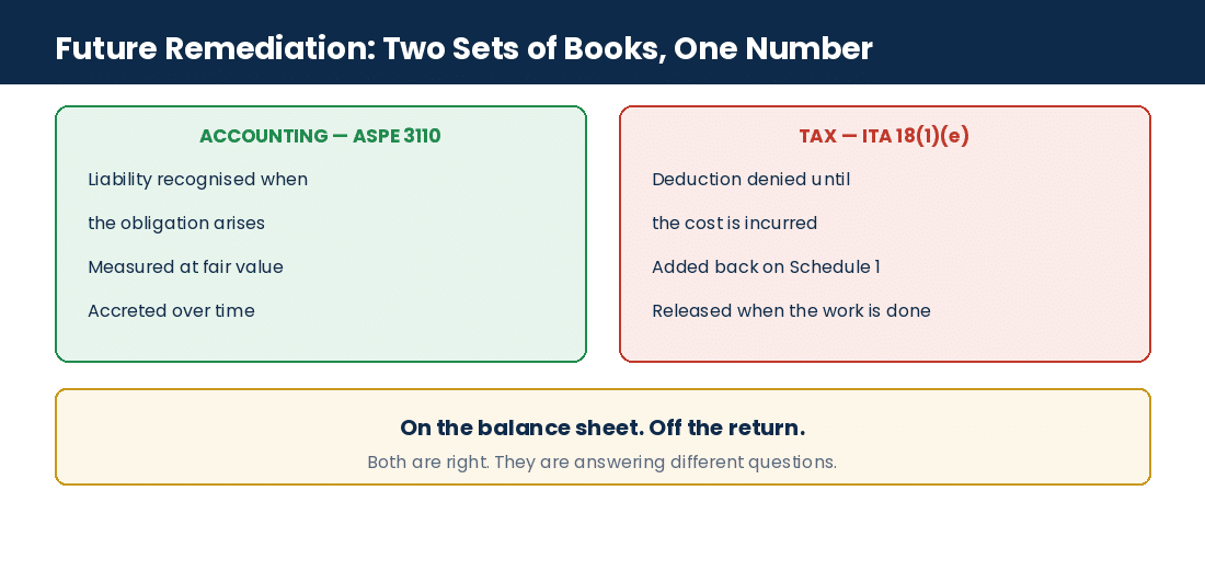 Future remediation costs under ASPE 3110 against the tax denial in paragraph 18(1)(e)