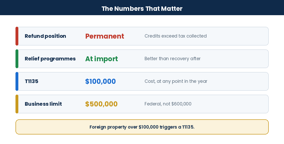 Key sales tax and reporting thresholds for Canadian exporters