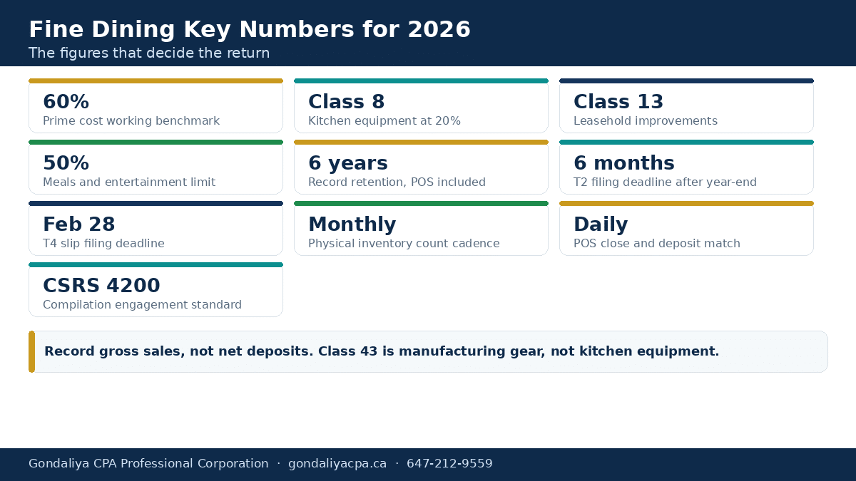 Key prime cost, CCA and filing figures for Canadian fine dining restaurants