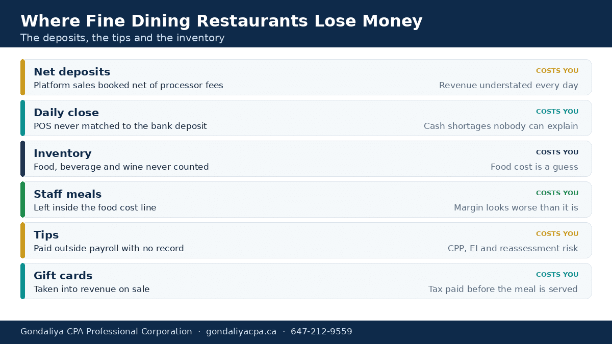 Where Canadian fine dining restaurants lose money: deposits, tips, inventory and classes