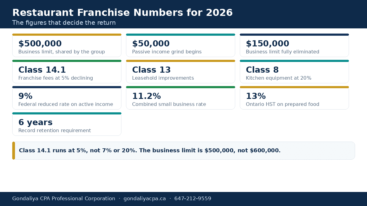 Key small business deduction, CCA and filing figures for Canadian restaurant franchises