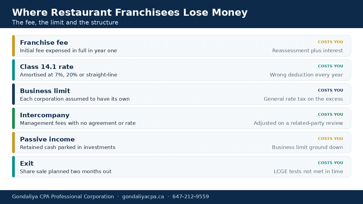 Where Canadian restaurant franchisees lose money on tax and structure