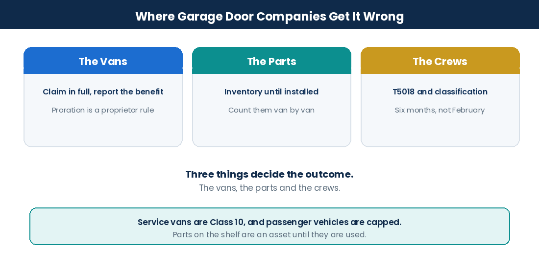 Tax Deductions for Garage Door Companies in Canada: What Business Owners Can Legally Claim Where Canadian garage door companies lose money: vans, parts and crews