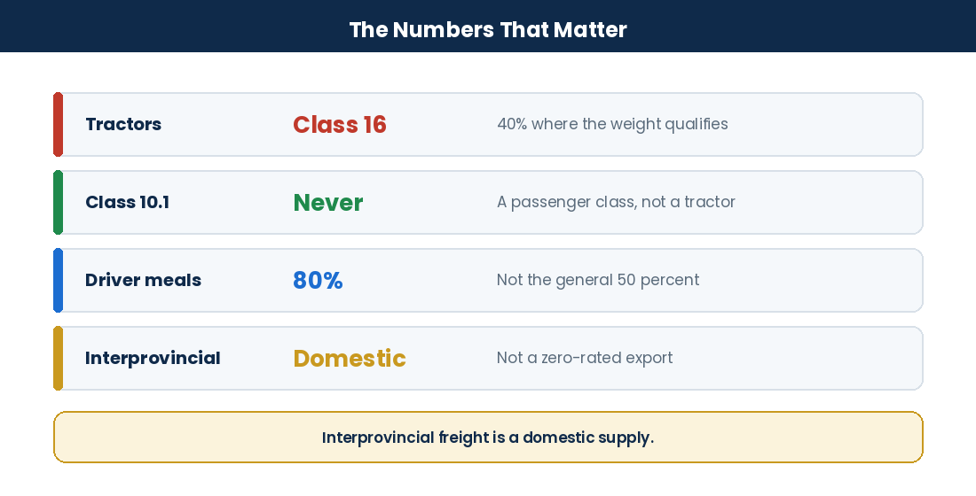 Key capital cost allowance classes and meal rates for Canadian heavy haul operators