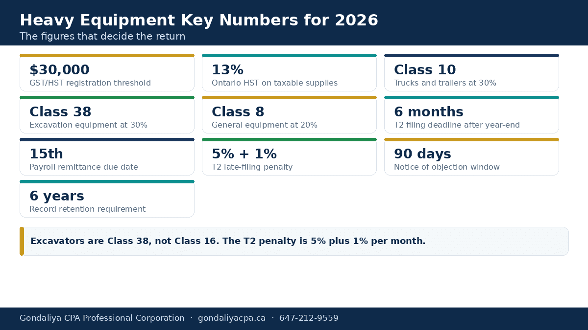 Key GST/HST, CCA and filing figures for Canadian heavy equipment operators