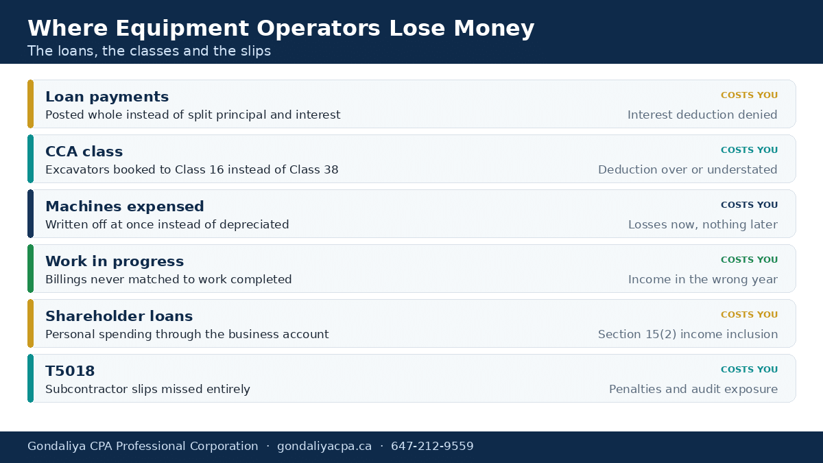 Where Canadian heavy equipment operators lose money: loans, classes, WIP and slips
