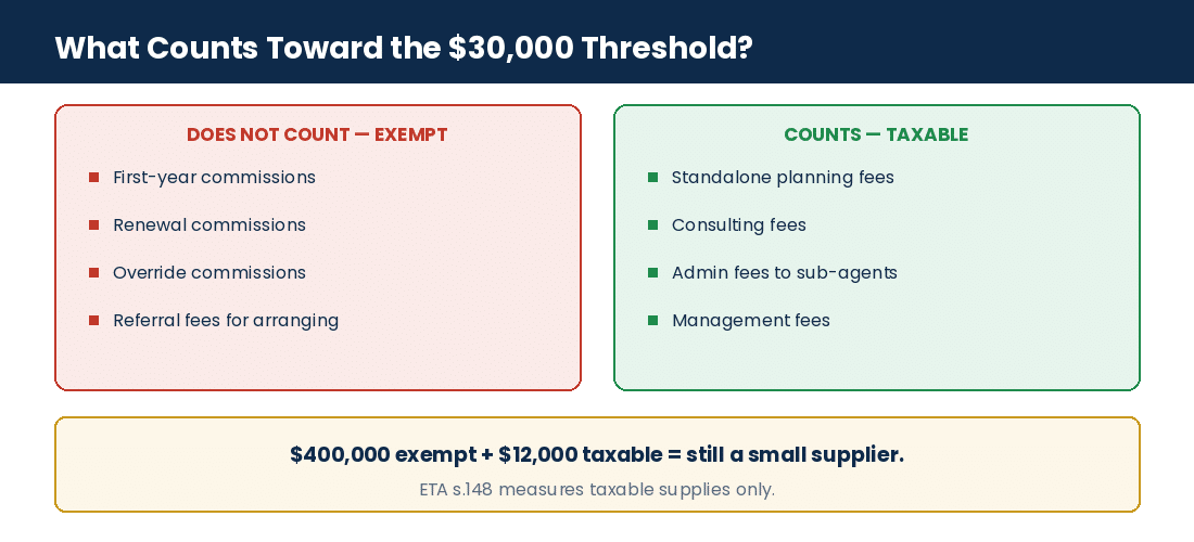 Which insurance agent revenue is exempt and which counts toward the GST/HST threshold