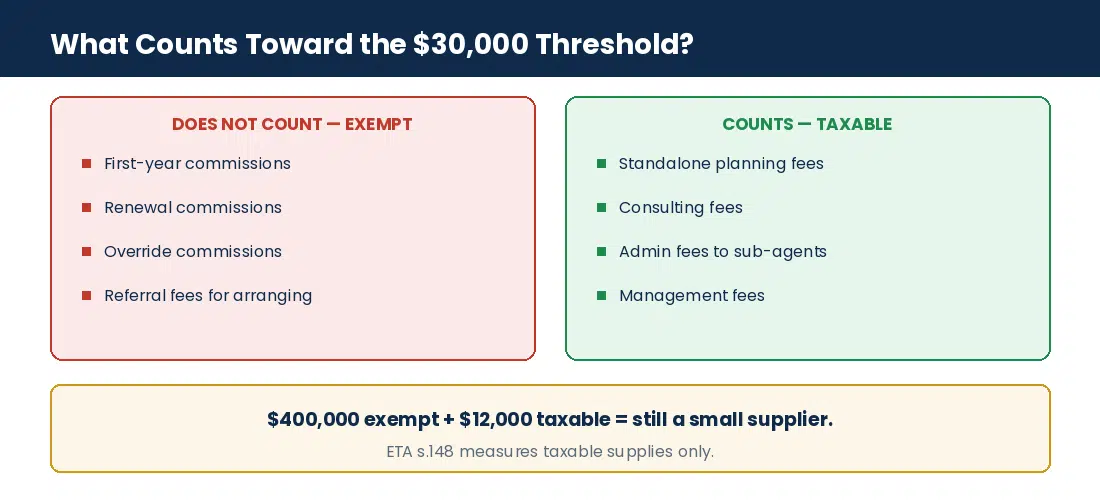 The Ultimate Guide to Insurance Agent Taxes and Accounting in Canada Which insurance agent revenue is exempt and which counts toward the GST/HST threshold