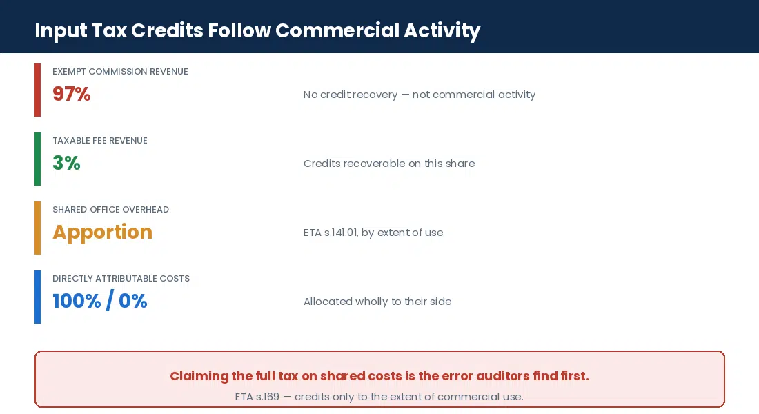 The Ultimate Guide to Insurance Agent Taxes and Accounting in Canada How input tax credits are apportioned between exempt commissions and taxable fee work