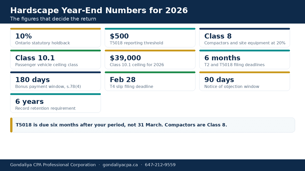 Key holdback, CCA and filing figures for Canadian interlocking contractors