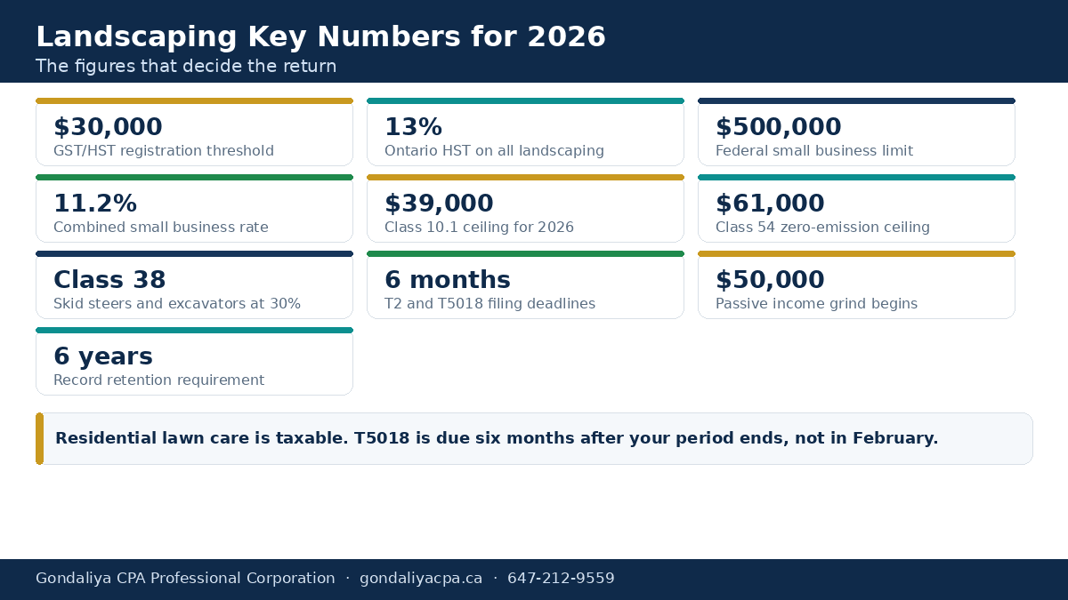 Key deferred revenue, T5018 and equipment figures for Canadian landscaping companies