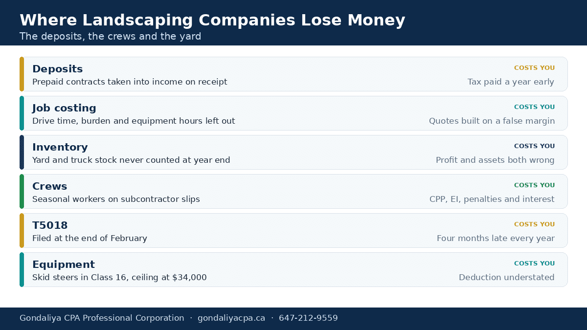 Where Canadian landscaping companies lose money: deposits, crews and yard stock