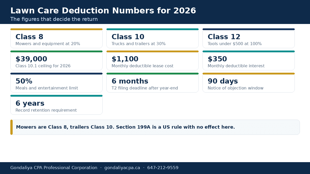 Key CCA class, deduction limit and filing figures for Canadian lawn care businesses