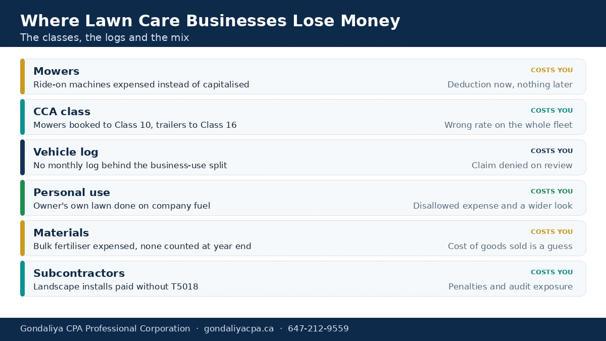 Where Canadian lawn care businesses lose money on deductions and records