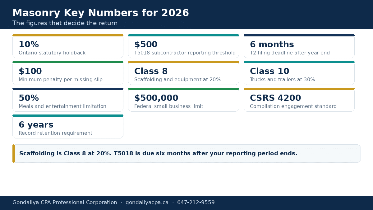 Key holdback, CCA and reporting figures for Canadian masonry contractors