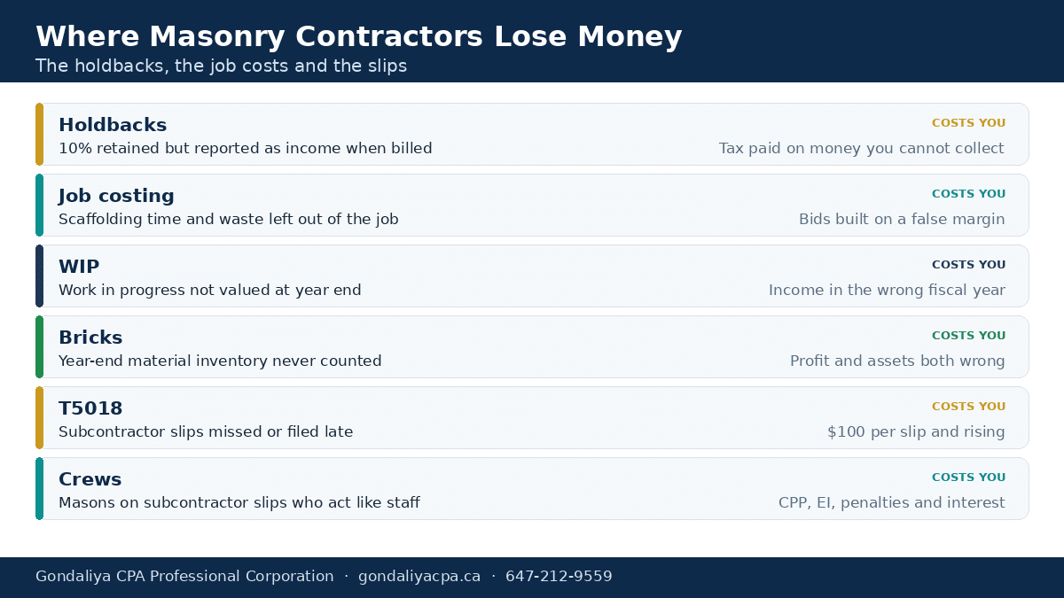Where Canadian masonry contractors lose money: holdbacks, waste and slips