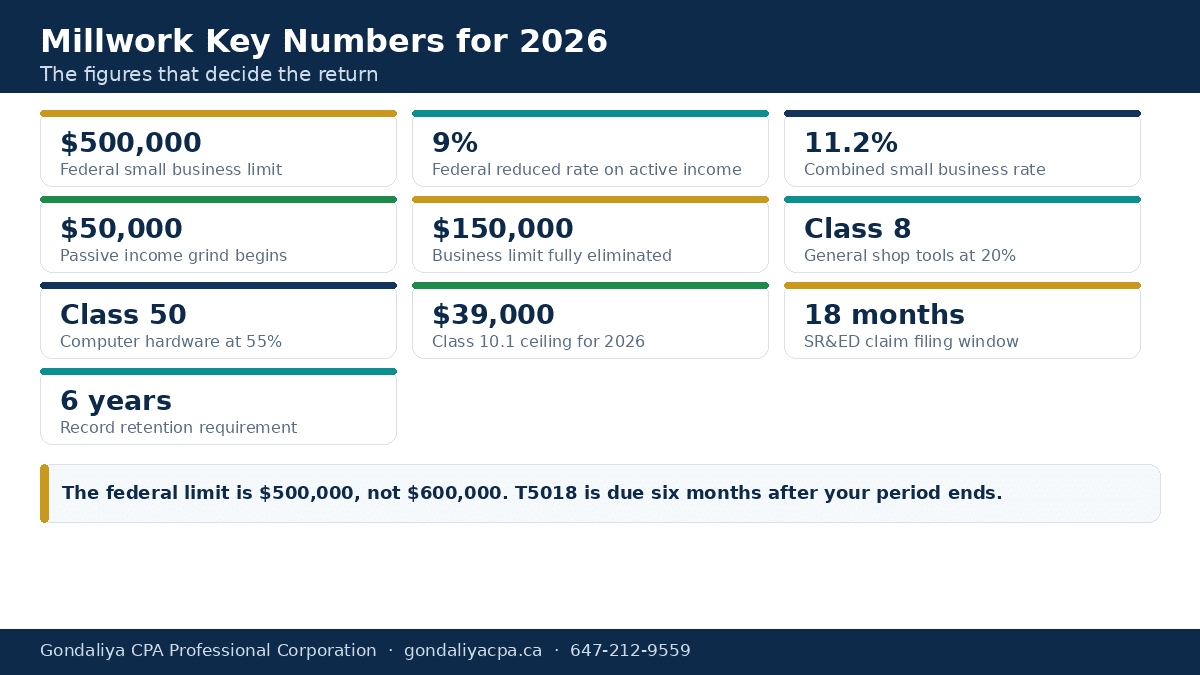 Key small business deduction, CCA and reporting figures for Canadian millwork companies