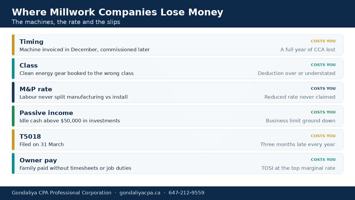Where Canadian millwork companies lose money: equipment timing, owner pay and slips
