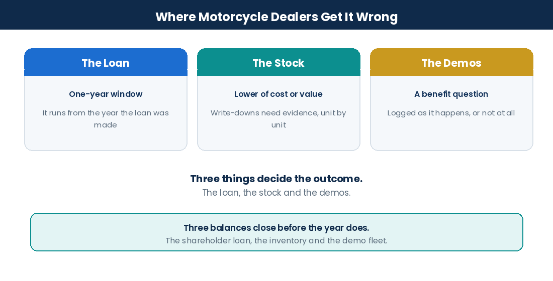 Motorcycle Dealer Tax Planning in Canada: Strategies to Reduce Taxes and Improve Cash Flow Where dealerships lose planning room: the shareholder loan, the stock and the demo units